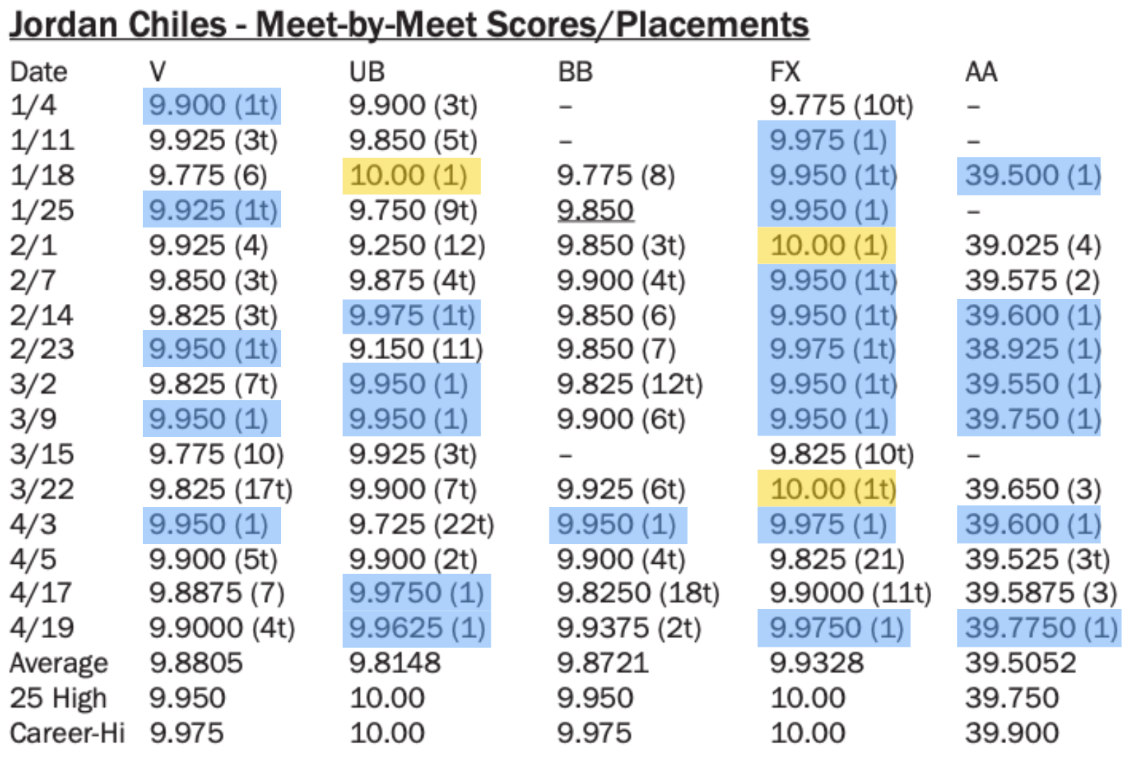 Jordan Chiles 2025 stats
